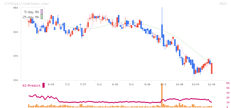 アスタリスク(6522)の日足チャート