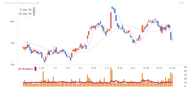 ＰＨＣホールディングス(6523)の日足チャート
