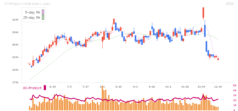 ソシオネクスト(6526)の日足チャート