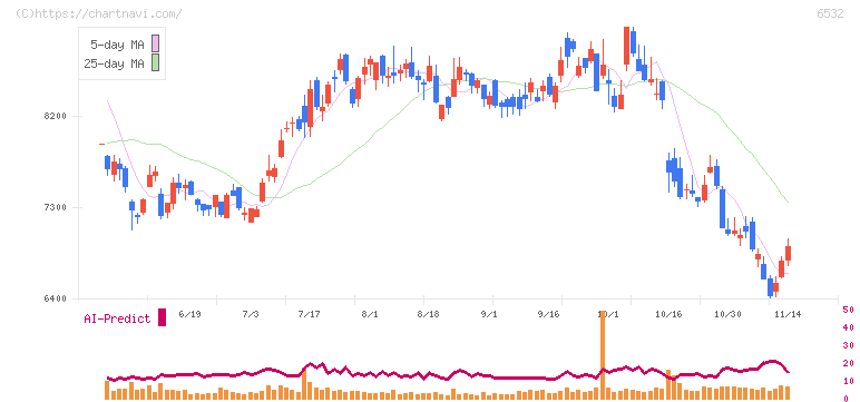 ベイカレント(6532)の日足チャート