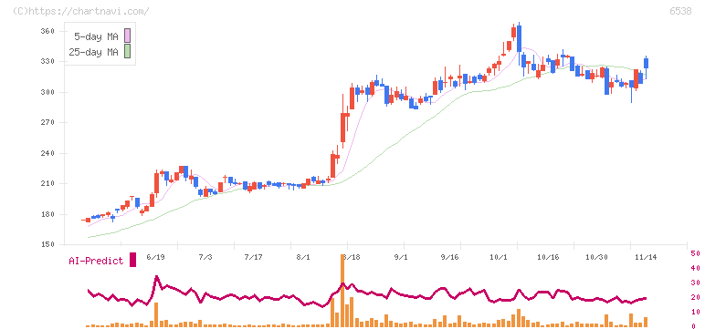 ディスラプターズ(6538)の日足チャート