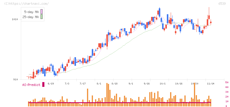 ＭＳ－Ｊａｐａｎ(6539)の日足チャート