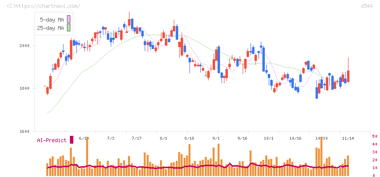 ジャパンエレベーターサービスホールディングス(6544)の日足チャート