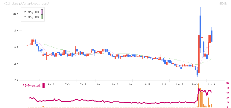 旅工房(6548)の日足チャート