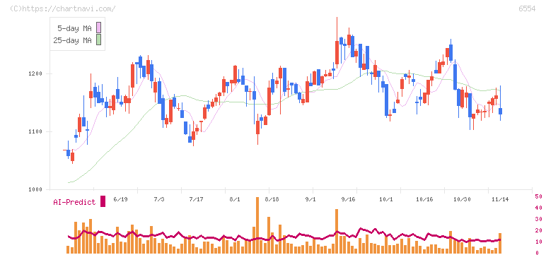 エスユーエス(6554)の日足チャート
