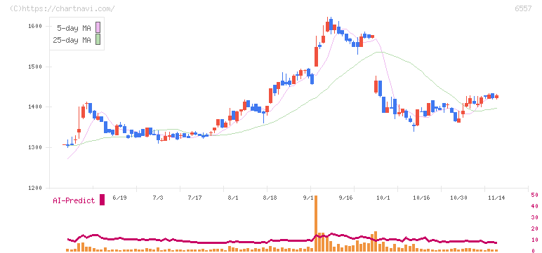 ＡＩＡＩグループ(6557)の日足チャート
