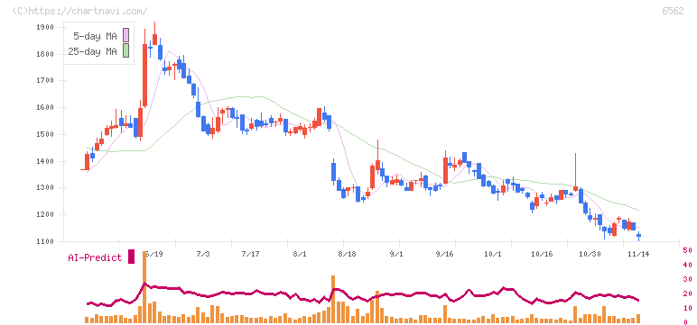 ジーニー(6562)の日足チャート