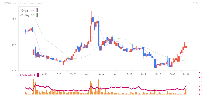 みらいワークス(6563)の日足チャート