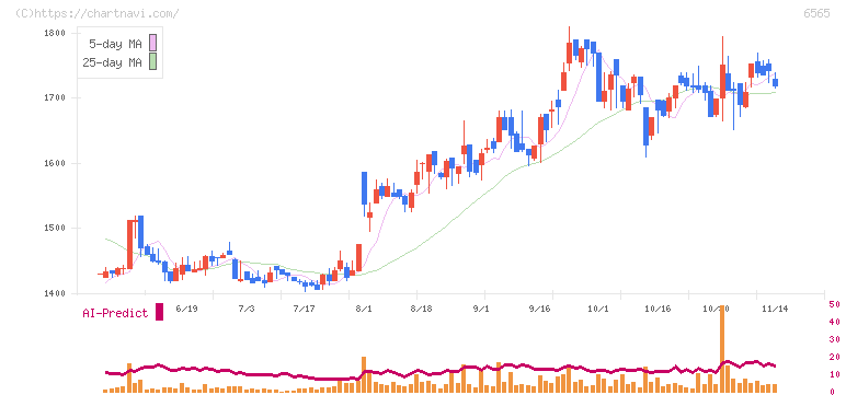 ＡＢホテル(6565)の日足チャート