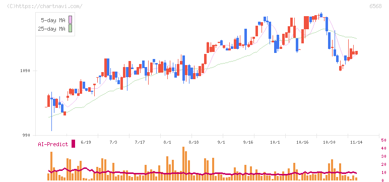 神戸天然物化学(6568)の日足チャート