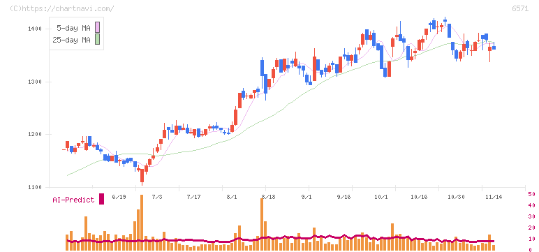キュービーネットホールディングス(6571)の日足チャート
