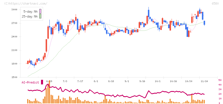 ライトアップ(6580)の日足チャート