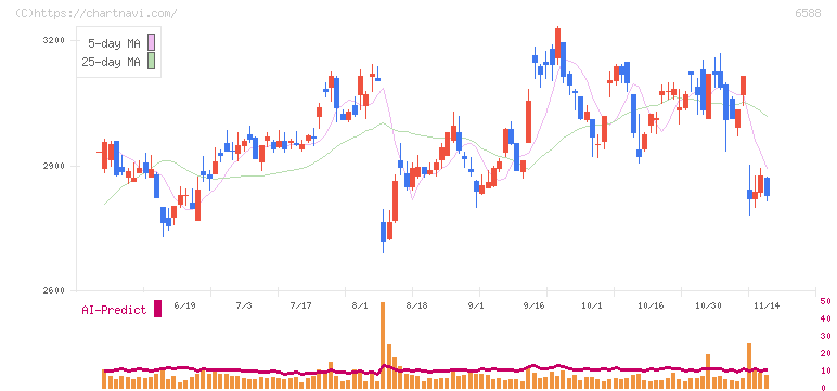東芝テック(6588)の日足チャート