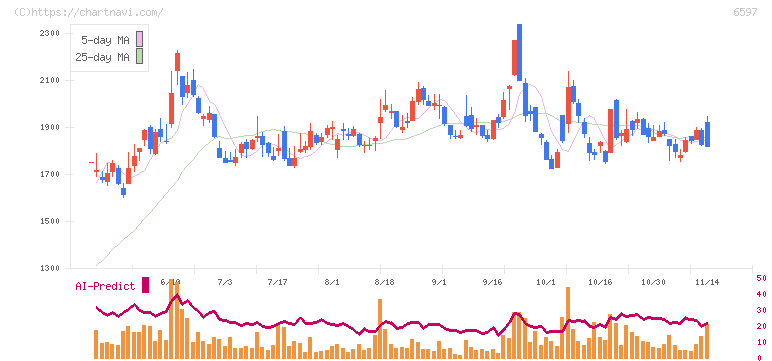 ＨＰＣシステムズ(6597)の日足チャート