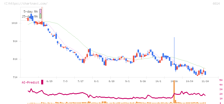 シキノハイテック(6614)の日足チャート