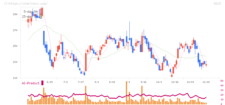 ダブル・スコープ(6619)の日足チャート