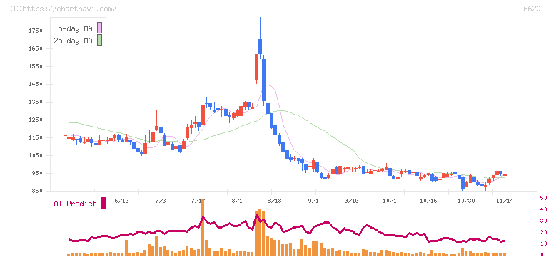 宮越ホールディングス(6620)の日足チャート