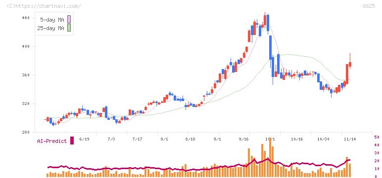 ＪＡＬＣＯホールディングス(6625)の日足チャート