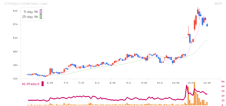 テクノホライゾン(6629)の日足チャート