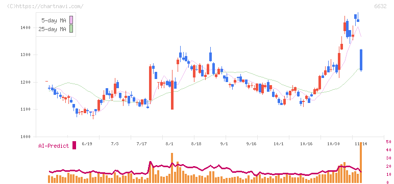 ＪＶＣケンウッド(6632)の日足チャート