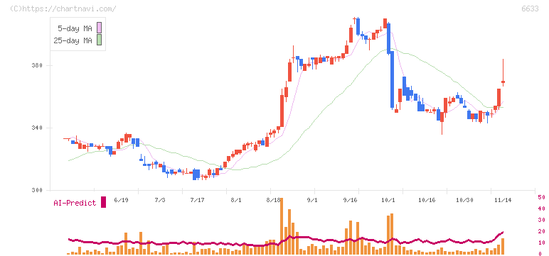 ＣＧＳホールディングス(6633)の日足チャート