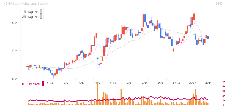 戸上電機製作所(6643)の日足チャート