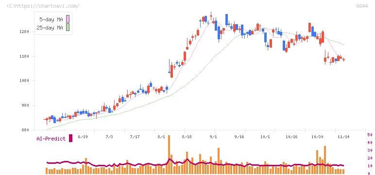 大崎電気工業(6644)の日足チャート