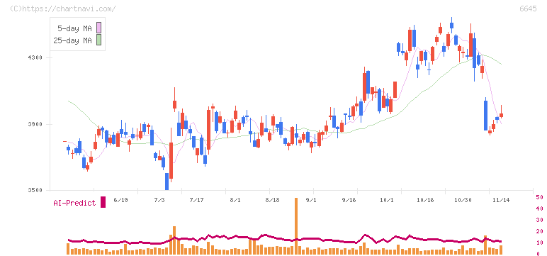 オムロン(6645)の日足チャート