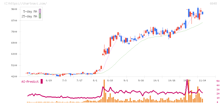 かわでん(6648)の日足チャート