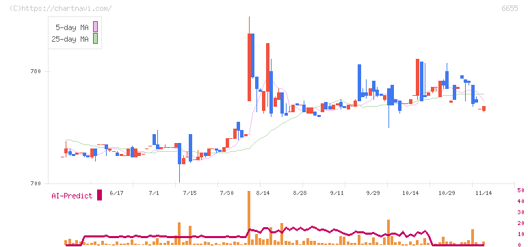東洋電機(6655)の日足チャート