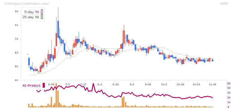 メディアリンクス(6659)の日足チャート