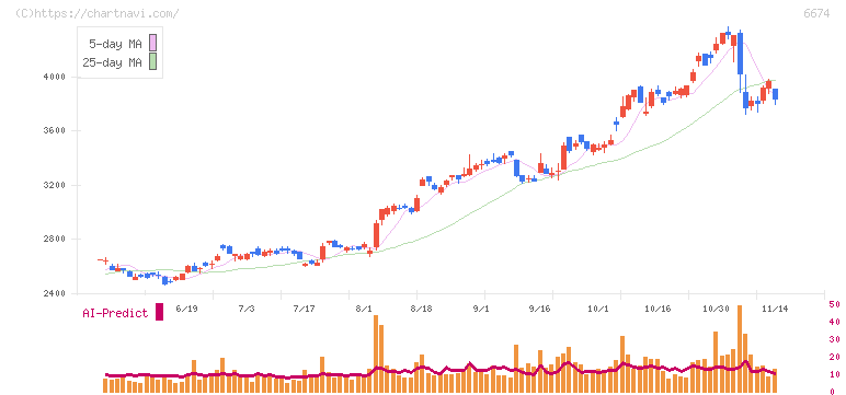 ジーエス・ユアサ　コーポレーション(6674)の日足チャート