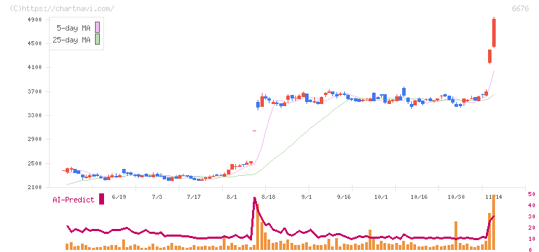 バッファロー(6676)の日足チャート