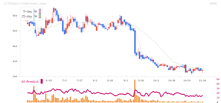 トラース・オン・プロダクト(6696)の日足チャート