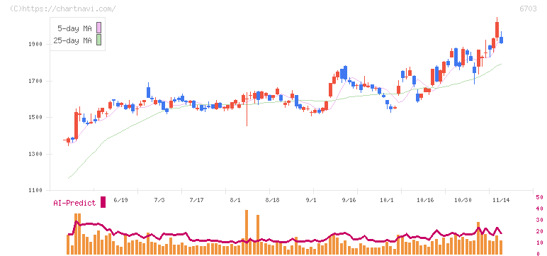 ＯＫＩ(6703)の日足チャート