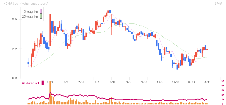 電気興業(6706)の日足チャート