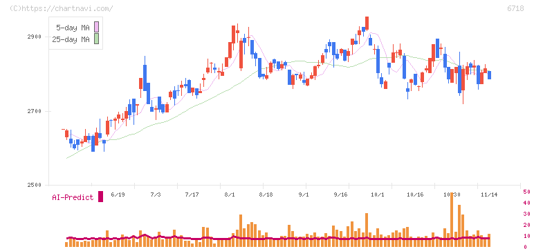アイホン(6718)の日足チャート
