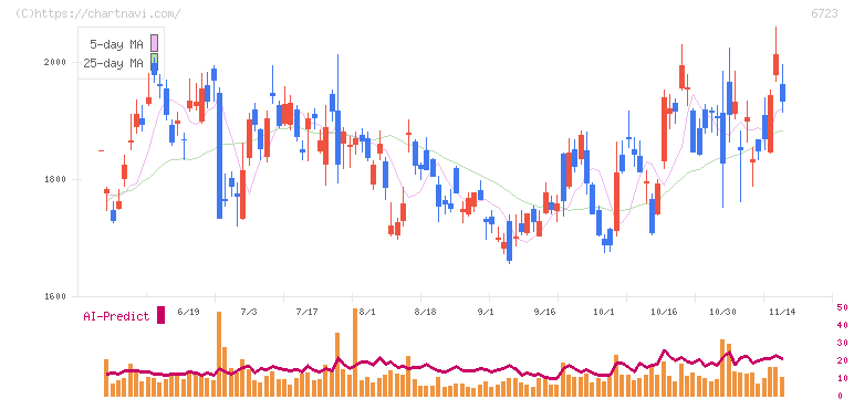 ルネサスエレクトロニクス(6723)の日足チャート