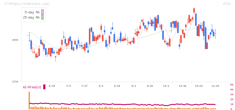 セイコーエプソン(6724)の日足チャート