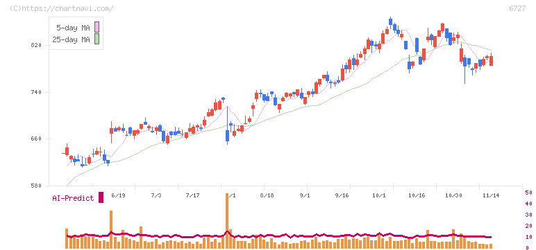 ワコム(6727)の日足チャート