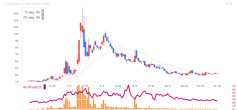 ピクセラ(6731)の日足チャート