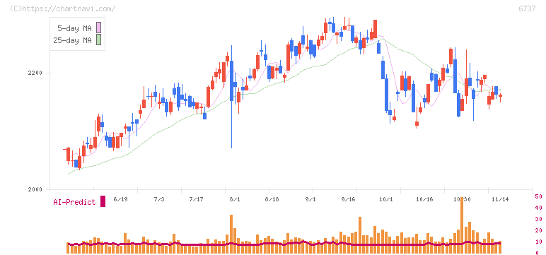 ＥＩＺＯ(6737)の日足チャート
