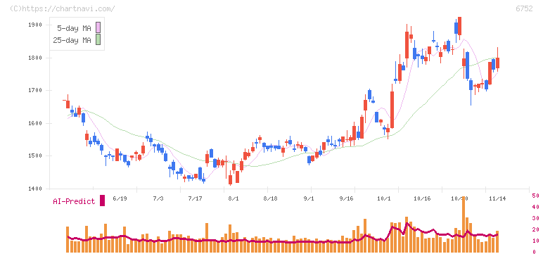 パナソニック　ホールディングス(6752)の日足チャート
