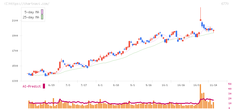アルプスアルパイン(6770)の日足チャート