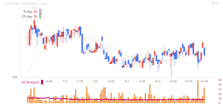 池上通信機(6771)の日足チャート