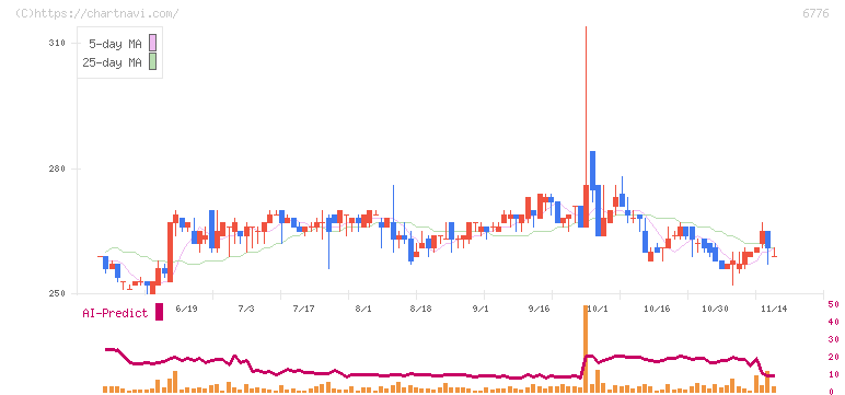 天昇電気工業(6776)の日足チャート