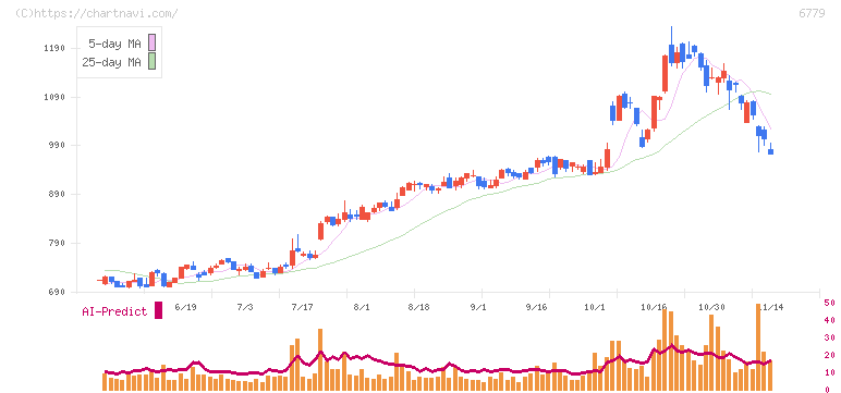 日本電波工業(6779)の日足チャート