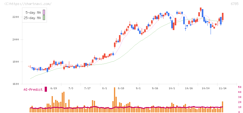 鈴木(6785)の日足チャート