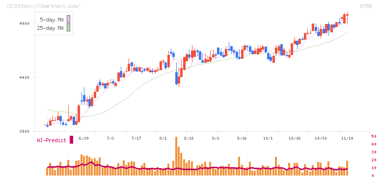 日本トリム(6788)の日足チャート