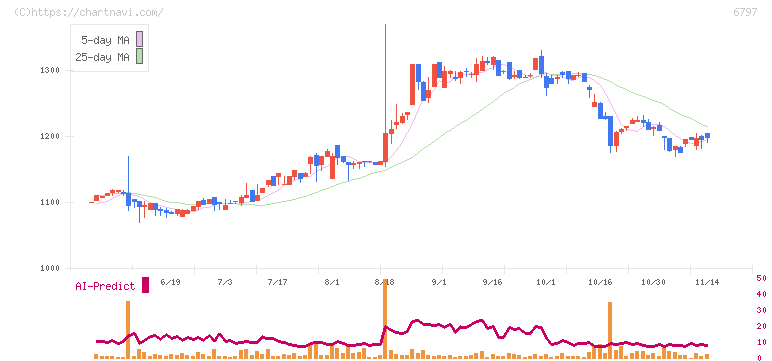 名古屋電機工業(6797)の日足チャート